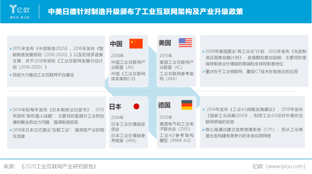 億歐智庫:中美日徳工業(yè)互聯(lián)網(wǎng)政策對比