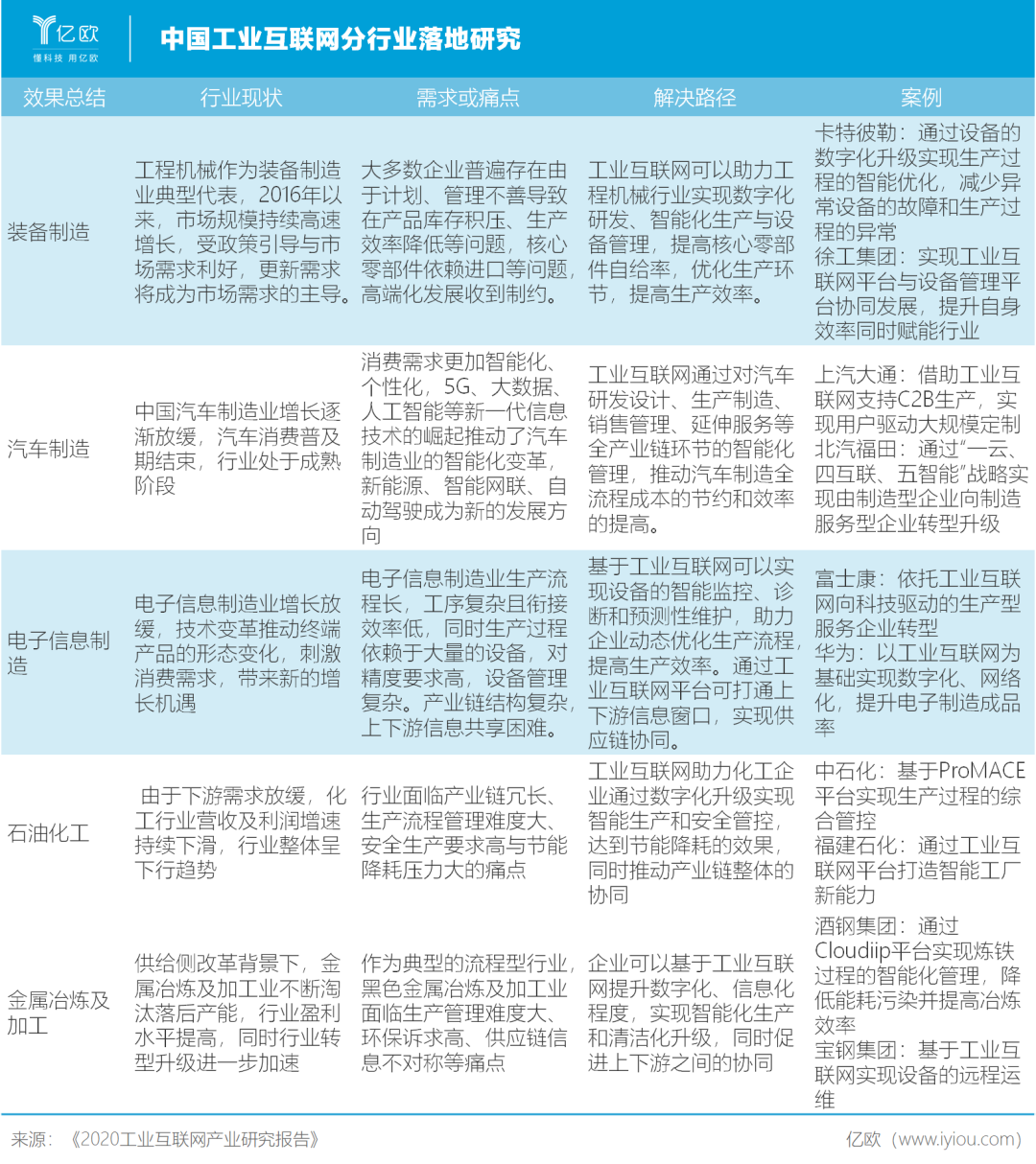 億歐智庫:中國工業(yè)互聯(lián)網(wǎng)分行業(yè)落地研究